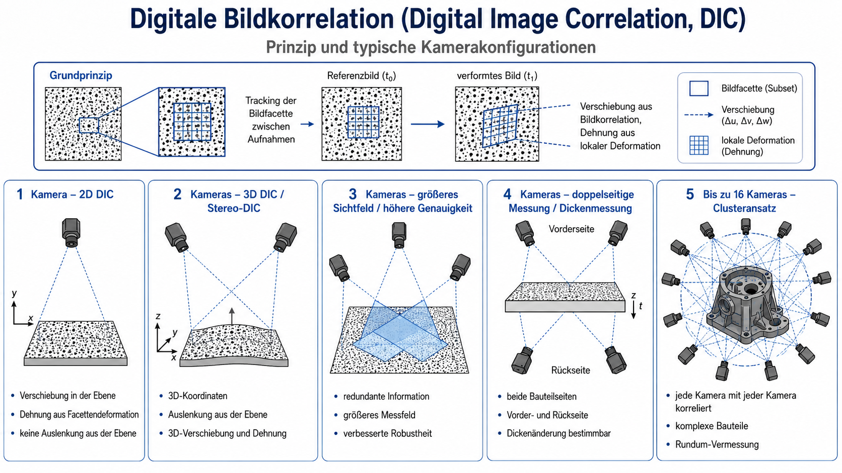 Prinzipskizze zur Digitalen Bildkorrelation mit 1 Kamera, 2 Kameras, 3 Kameras, 4 Kameras und Mehrkamera-Cluster bis 16 Kameras